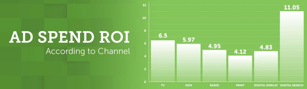 Ad Spend Graphic ROI for Your Ad Spend