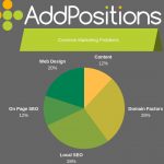 Common Digital Marketing Problems for Small Businesses Chart Common Digital Marketing Problems for Small Businesses Chart