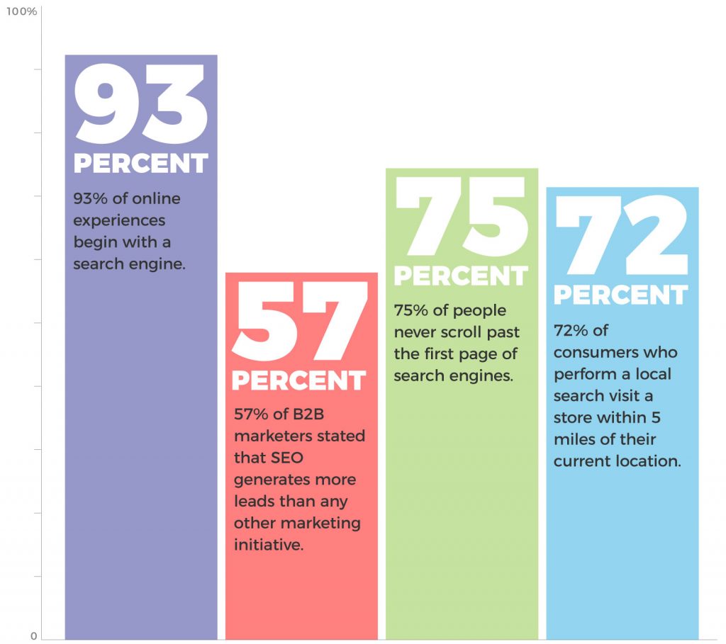SEO Importance Graphic Importance of SEO Graphic