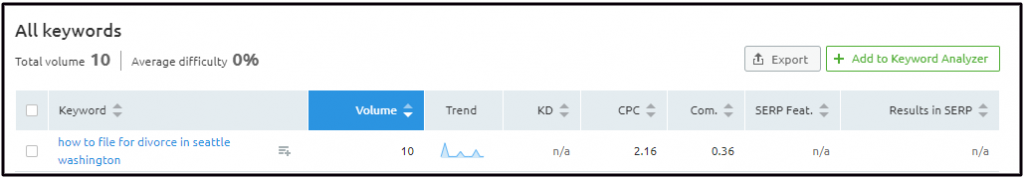 SEMRush Lawyer Keyword Research Long-Tail Keyword Research on SEMRush