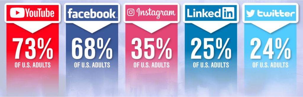 Social Media Users Stats Statistics About Adult Social Media Users