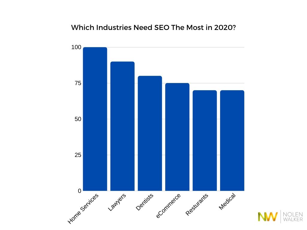 Which Industries Need SEO 2020